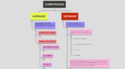 Mind Map: COMPUTADOR