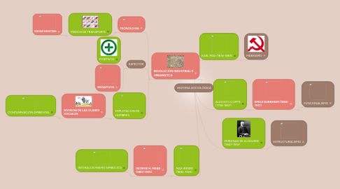 Mind Map: HISTORIA SOCIOLÓGICA