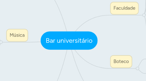 Mind Map: Bar universitário