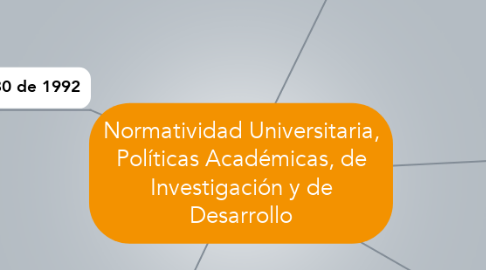 Mind Map: Normatividad Universitaria, Políticas Académicas, de Investigación y de Desarrollo