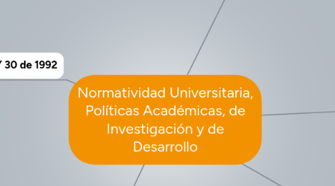 Mind Map: Normatividad Universitaria, Políticas Académicas, de Investigación y de Desarrollo