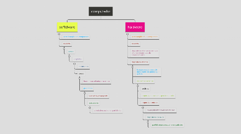 Mind Map: computador