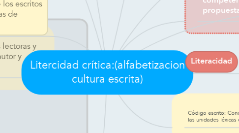 Mind Map: Litercidad crítica:(alfabetizacion cultura escrita)