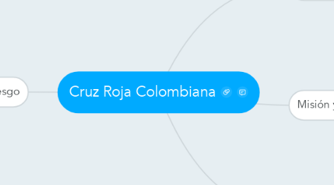 Mind Map: Cruz Roja Colombiana