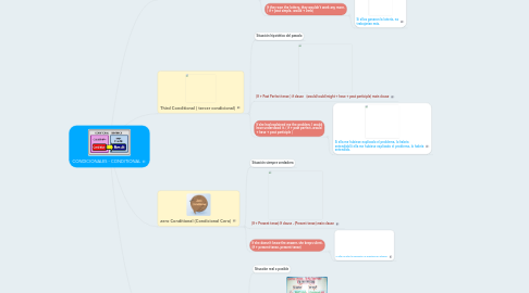 Mind Map: CONDICIONALES - CONDITIONAL