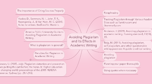 Mind Map: Avoiding Plagiarism and Its Effects in Academic Writing