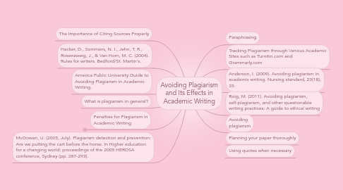 Mind Map: Avoiding Plagiarism and Its Effects in Academic Writing