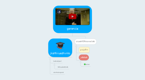 Mind Map: gerencia