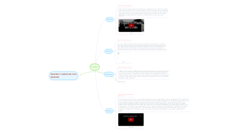 Mind Map: Paises