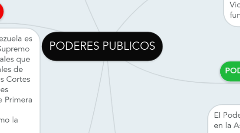 Mind Map: PODERES PUBLICOS