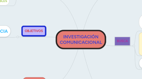 Mind Map: INVESTIGACIÓN COMUNICACIONAL