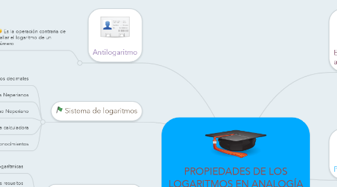 Mind Map: PROPIEDADES DE LOS LOGARITMOS EN ANALOGÍA CON EL PROCESO DE CAMBIO