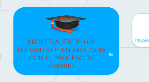 Mind Map: PROPIEDADES DE LOS LOGARITMOS EN ANALOGÍA CON EL PROCESO DE CAMBIO