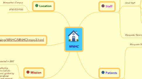 Mind Map: MNHC
