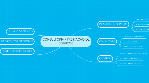 Mind Map: CONSULTORIA / PRESTAÇÃO DE SERVIÇOS