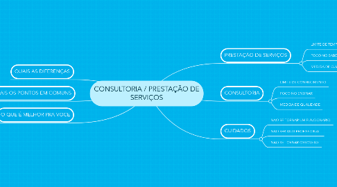 Mind Map: CONSULTORIA / PRESTAÇÃO DE SERVIÇOS