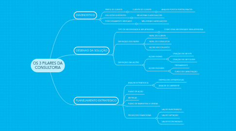 Mind Map: OS 3 PILARES DA CONSULTORIA