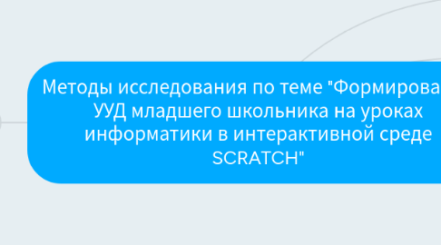 Mind Map: Методы исследования по теме "Формирование УУД младшего школьника на уроках информатики в интерактивной среде SCRATCH"