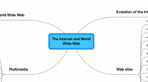 Mind Map: The Internet and World Wide Web