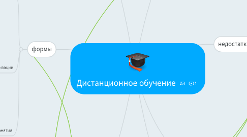 Mind Map: Дистанционное обучение