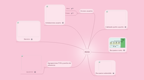 Mind Map: RDSI