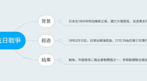 Mind Map: 抗日戰爭