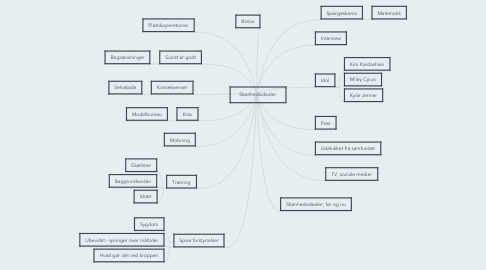 Mind Map: Skønhedsidealer