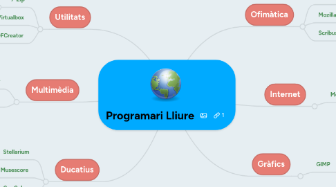 Mind Map: Programari Lliure