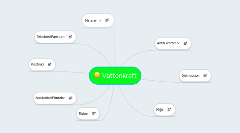 Mind Map: Vattenkraft