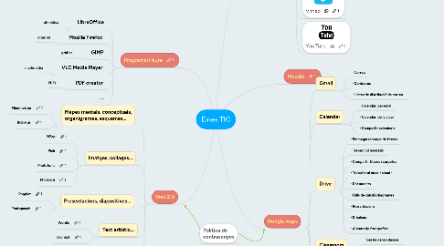 Mind Map: Eines TIC