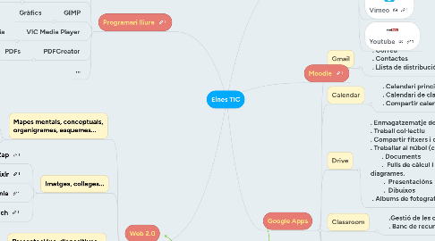 Mind Map: Eines TIC