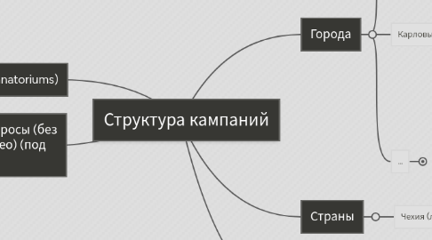 Mind Map: Структура кампаний