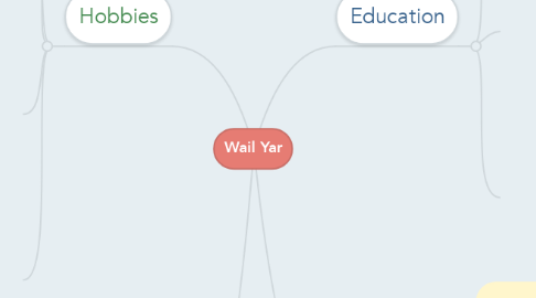 Mind Map: Wail Yar