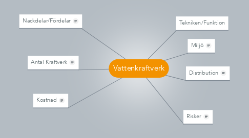 Mind Map: Vattenkraftverk