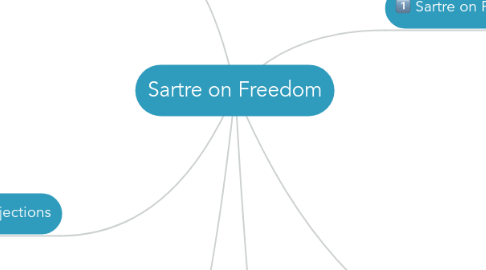 Mind Map: Sartre on Freedom