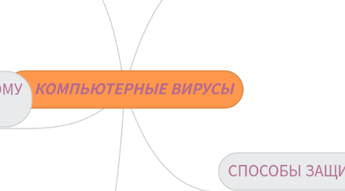 Mind Map: КОМПЬЮТЕРНЫЕ ВИРУСЫ