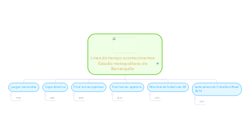 Mind Map: Linea de tiempo acontecimientos Estadio metropolitano de Barranquilla