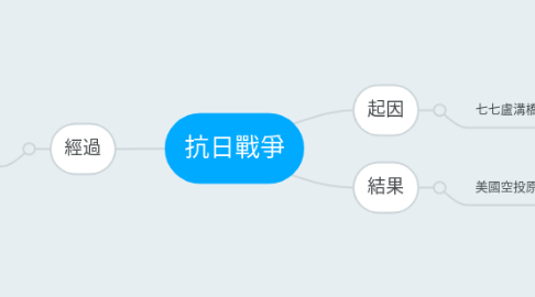 Mind Map: 抗日戰爭