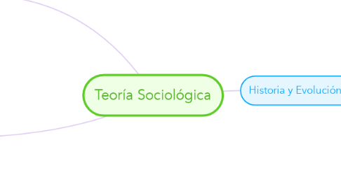 Mind Map: Teoría Sociológica