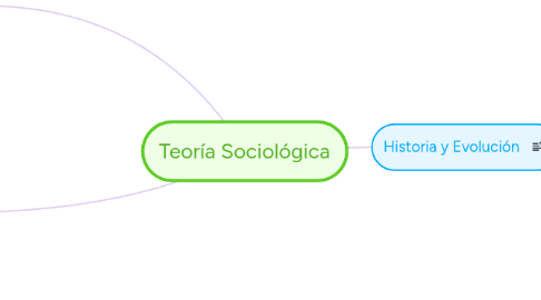 Mind Map: Teoría Sociológica