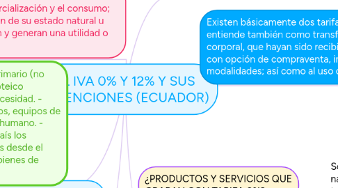 Mind Map: EL IVA 0% Y 12% Y SUS RETENCIONES (ECUADOR)