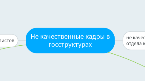 Mind Map: Не качественные кадры в госструктурах