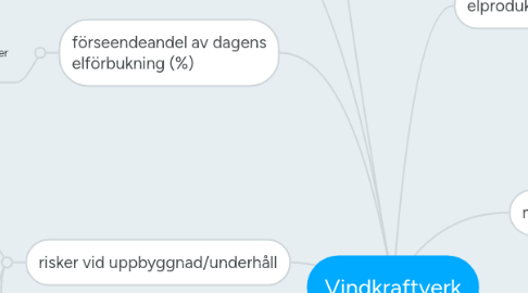 Mind Map: Vindkraftverk