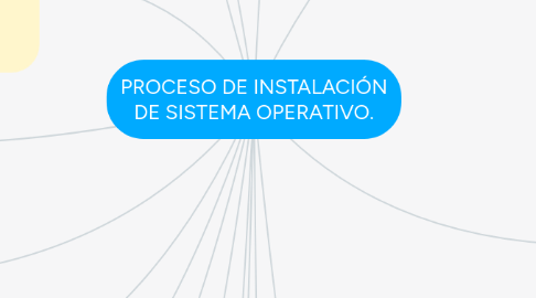 Mind Map: PROCESO DE INSTALACIÓN DE SISTEMA OPERATIVO.