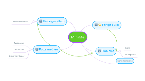 Mind Map: MiniMe