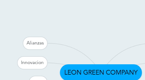 Mind Map: LEON GREEN COMPANY