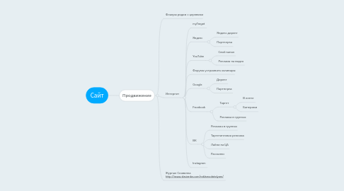 Mind Map: Сайт