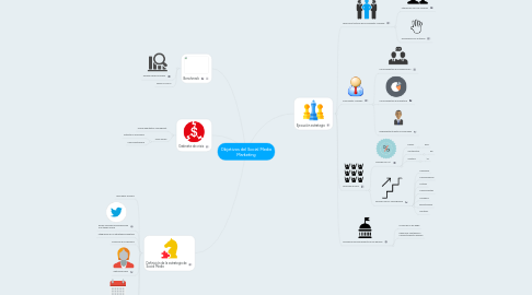 Mind Map: Objetivos del Social Media Marketing