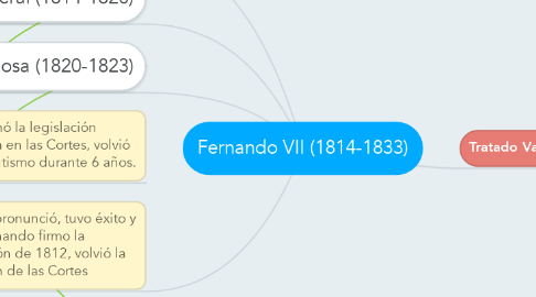 Mind Map: Fernando VII (1814-1833)