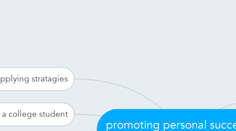 Mind Map: promoting personal success in college.
